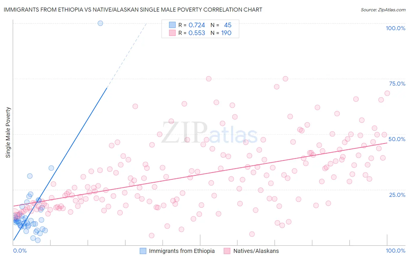 Immigrants from Ethiopia vs Native/Alaskan Single Male Poverty