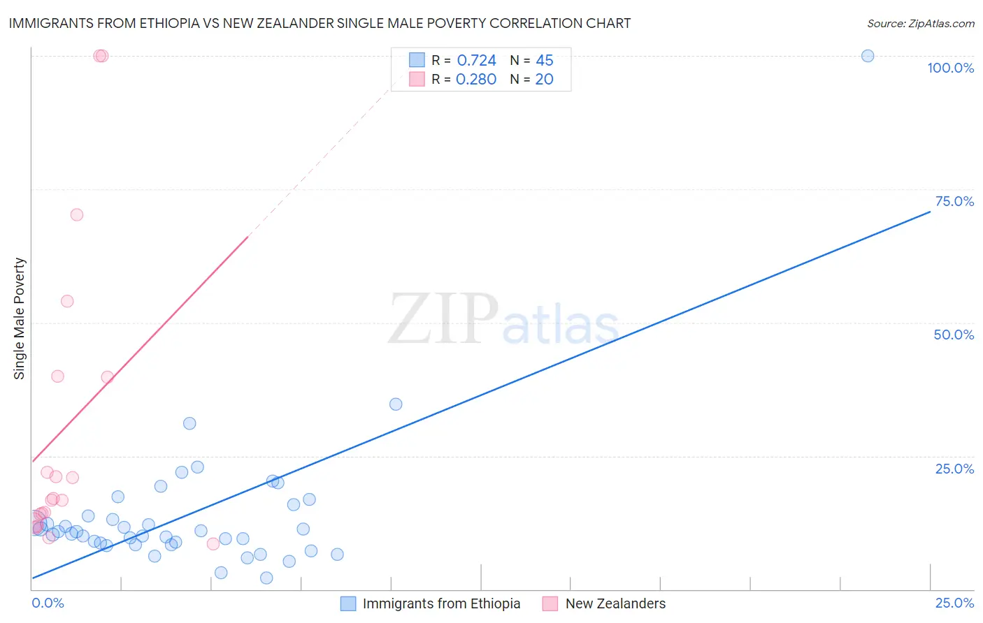 Immigrants from Ethiopia vs New Zealander Single Male Poverty