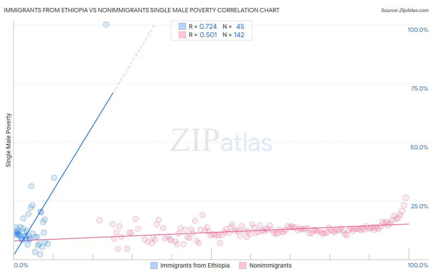 Immigrants from Ethiopia vs Nonimmigrants Single Male Poverty