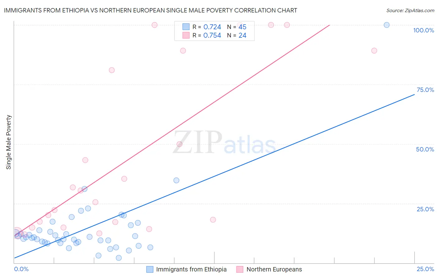 Immigrants from Ethiopia vs Northern European Single Male Poverty