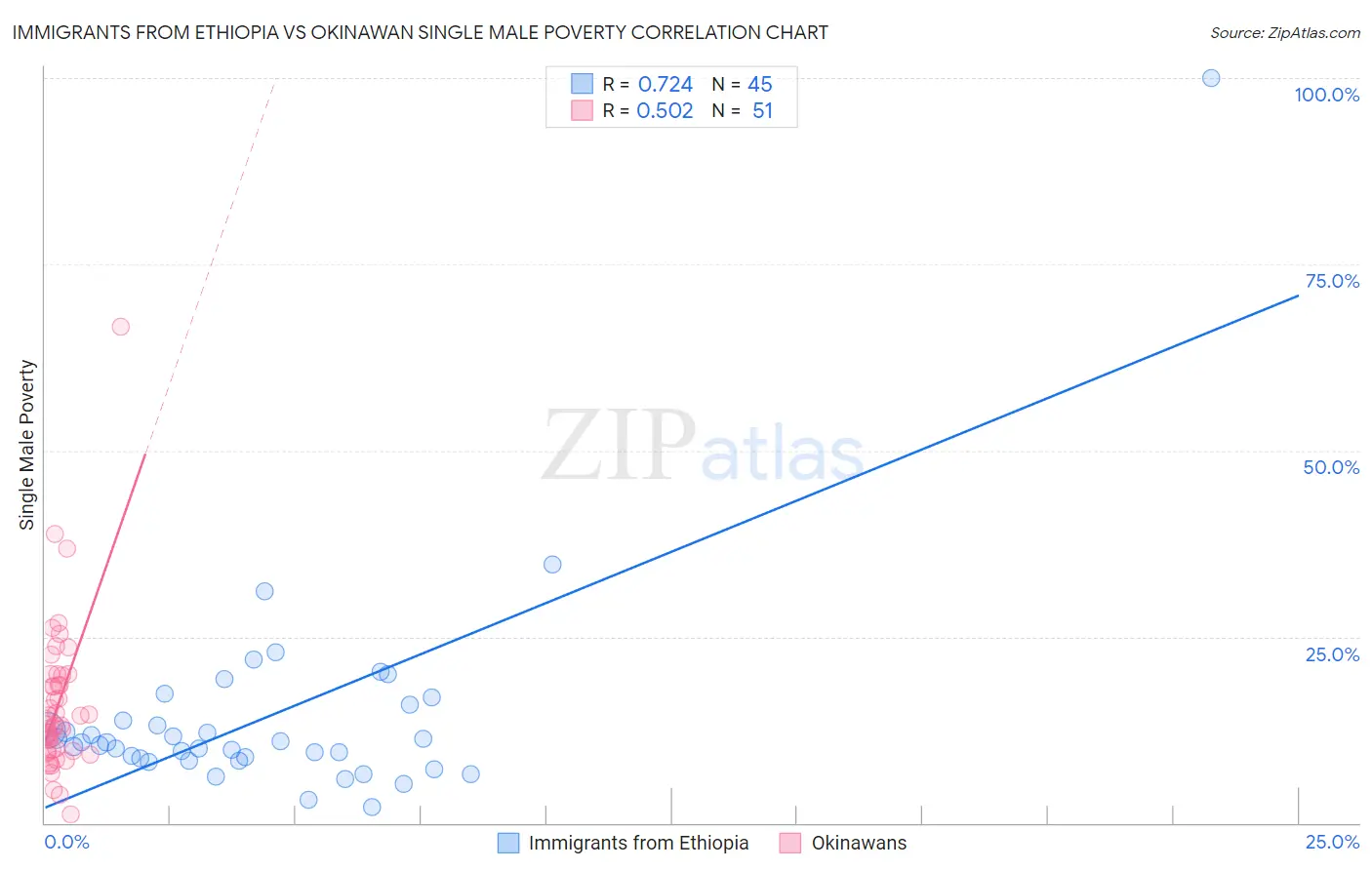 Immigrants from Ethiopia vs Okinawan Single Male Poverty