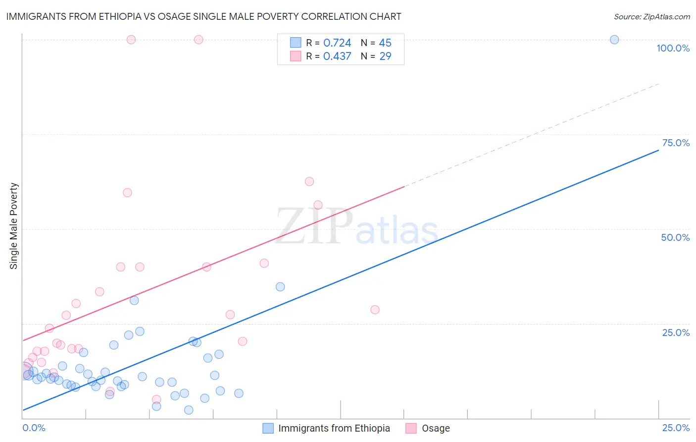 Immigrants from Ethiopia vs Osage Single Male Poverty