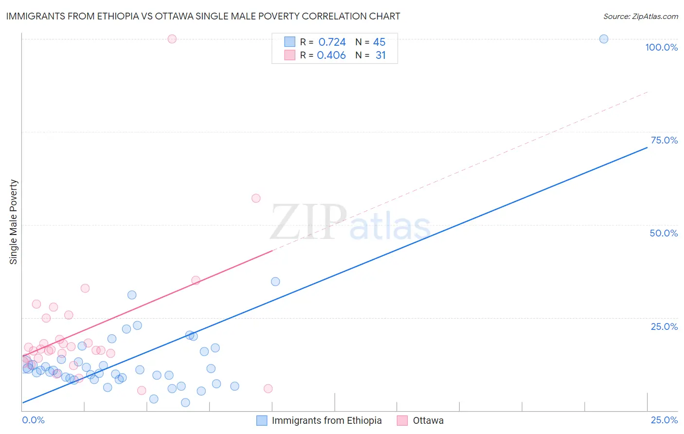 Immigrants from Ethiopia vs Ottawa Single Male Poverty