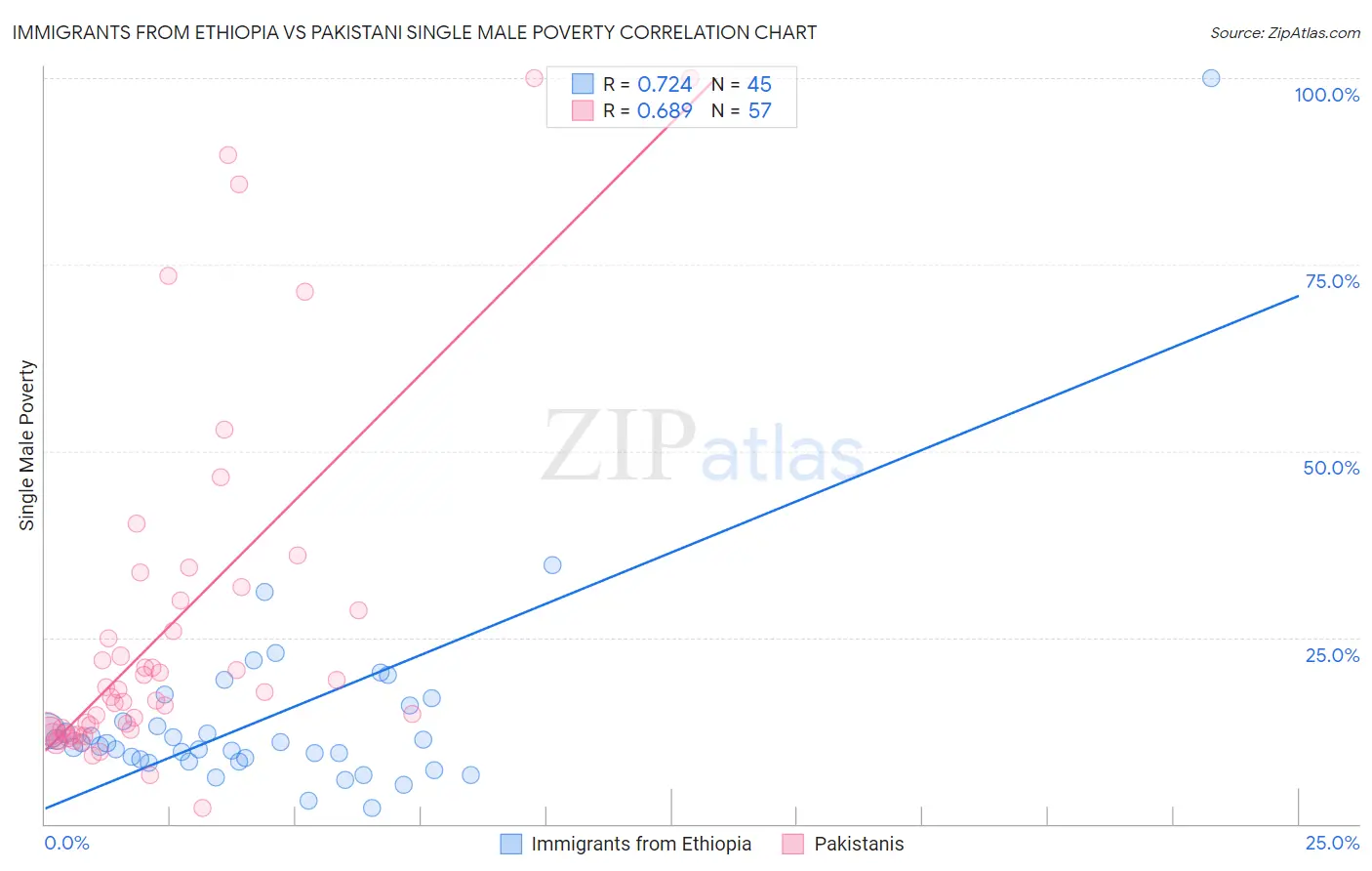 Immigrants from Ethiopia vs Pakistani Single Male Poverty