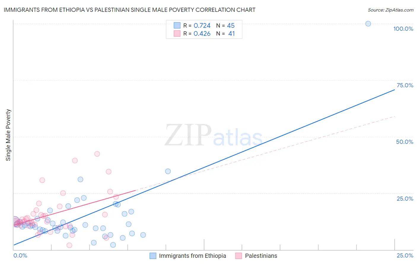 Immigrants from Ethiopia vs Palestinian Single Male Poverty