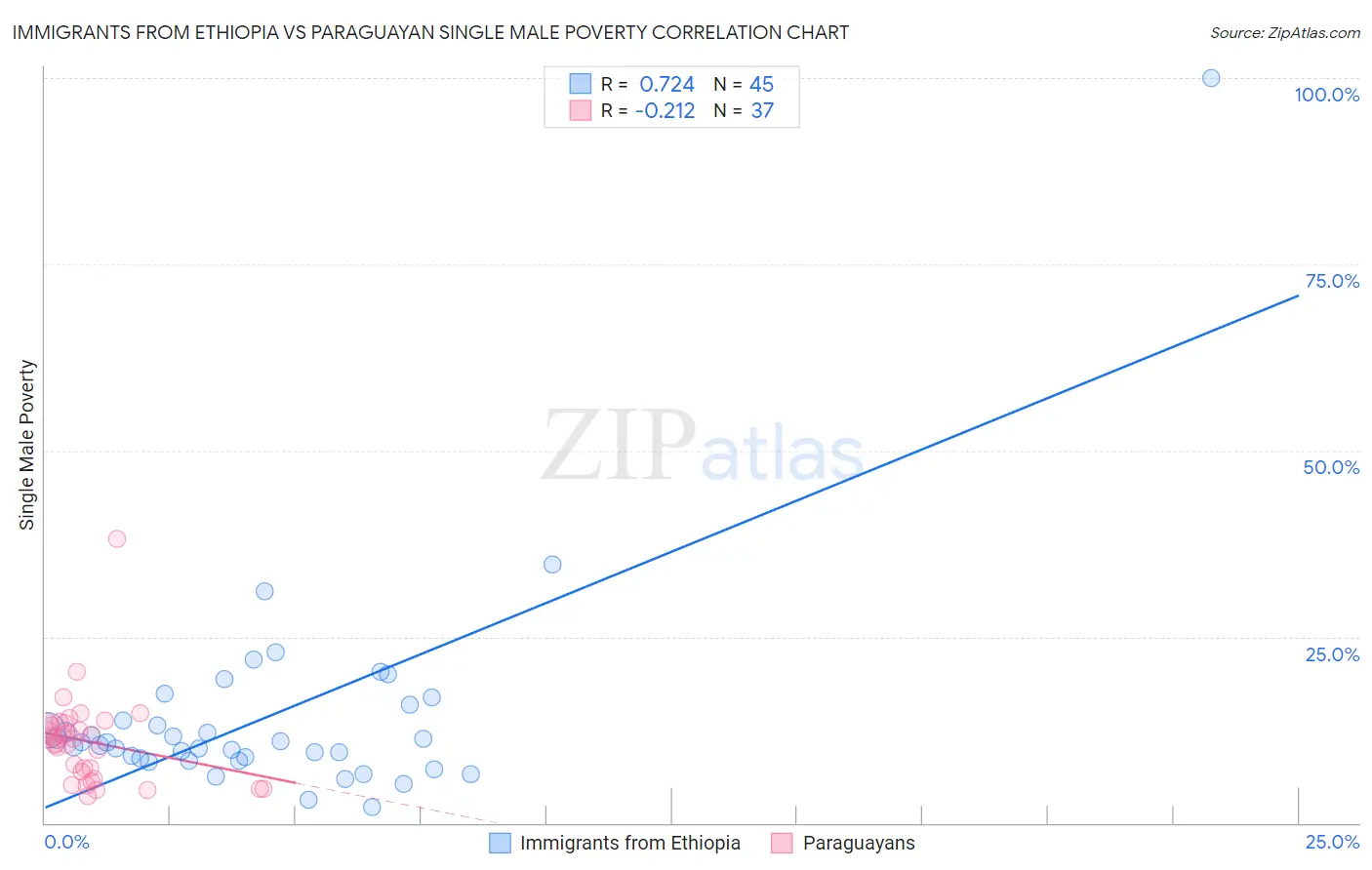 Immigrants from Ethiopia vs Paraguayan Single Male Poverty