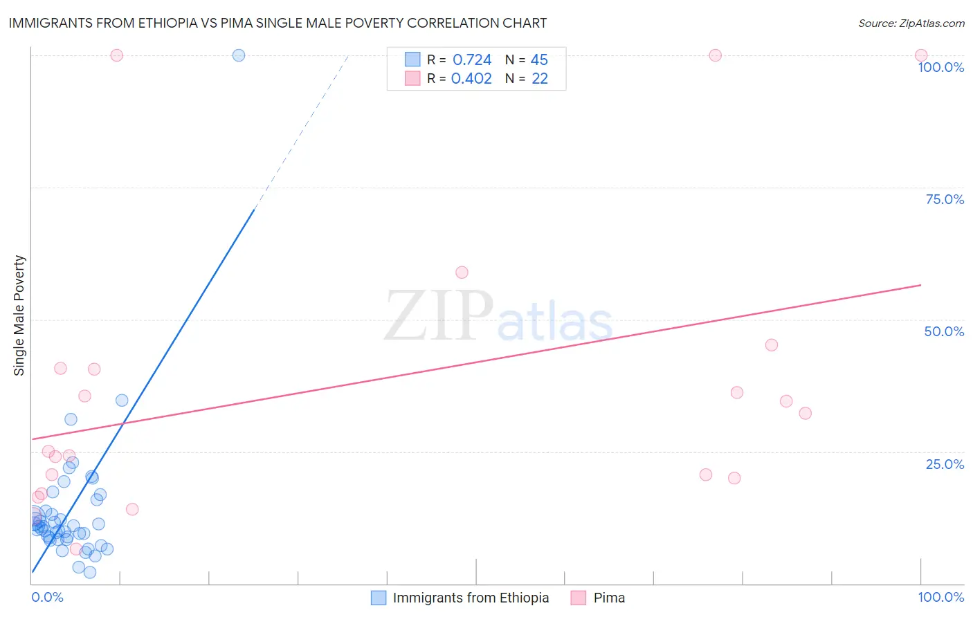 Immigrants from Ethiopia vs Pima Single Male Poverty