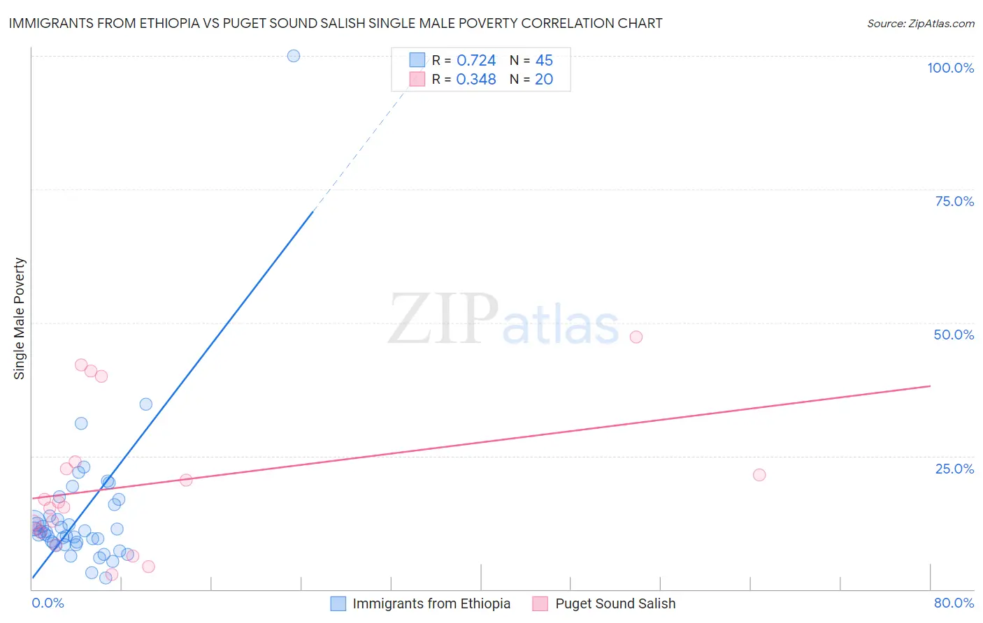 Immigrants from Ethiopia vs Puget Sound Salish Single Male Poverty