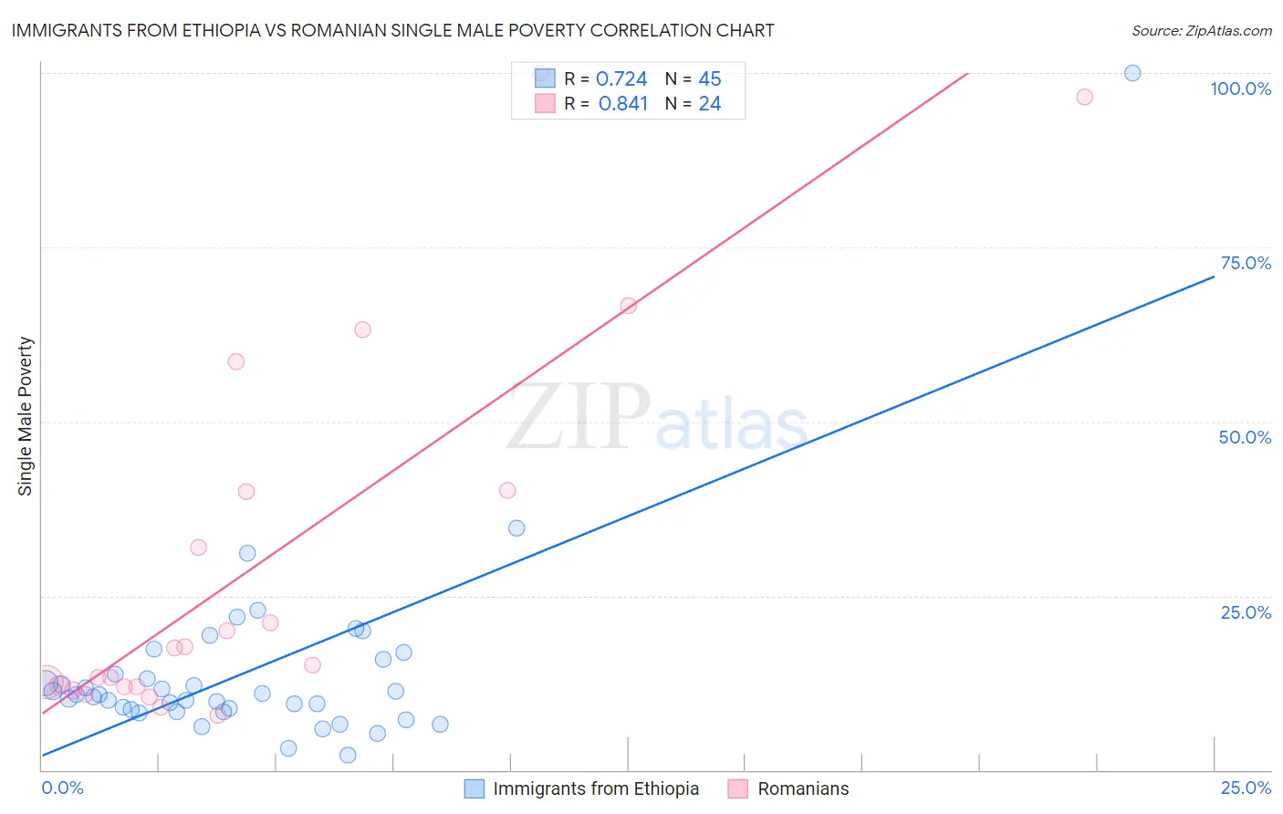 Immigrants from Ethiopia vs Romanian Single Male Poverty