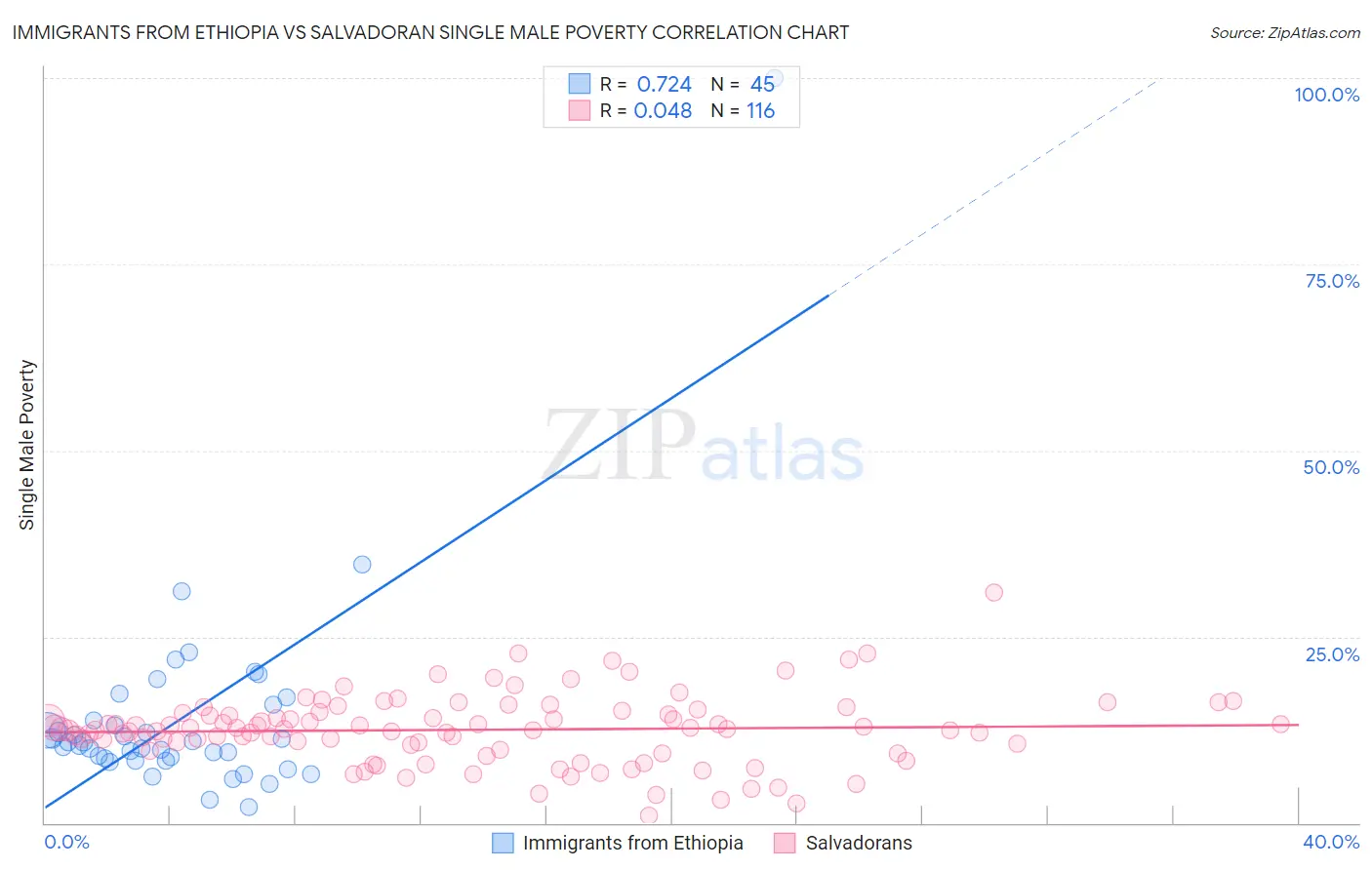 Immigrants from Ethiopia vs Salvadoran Single Male Poverty