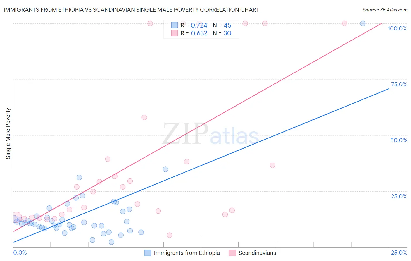 Immigrants from Ethiopia vs Scandinavian Single Male Poverty