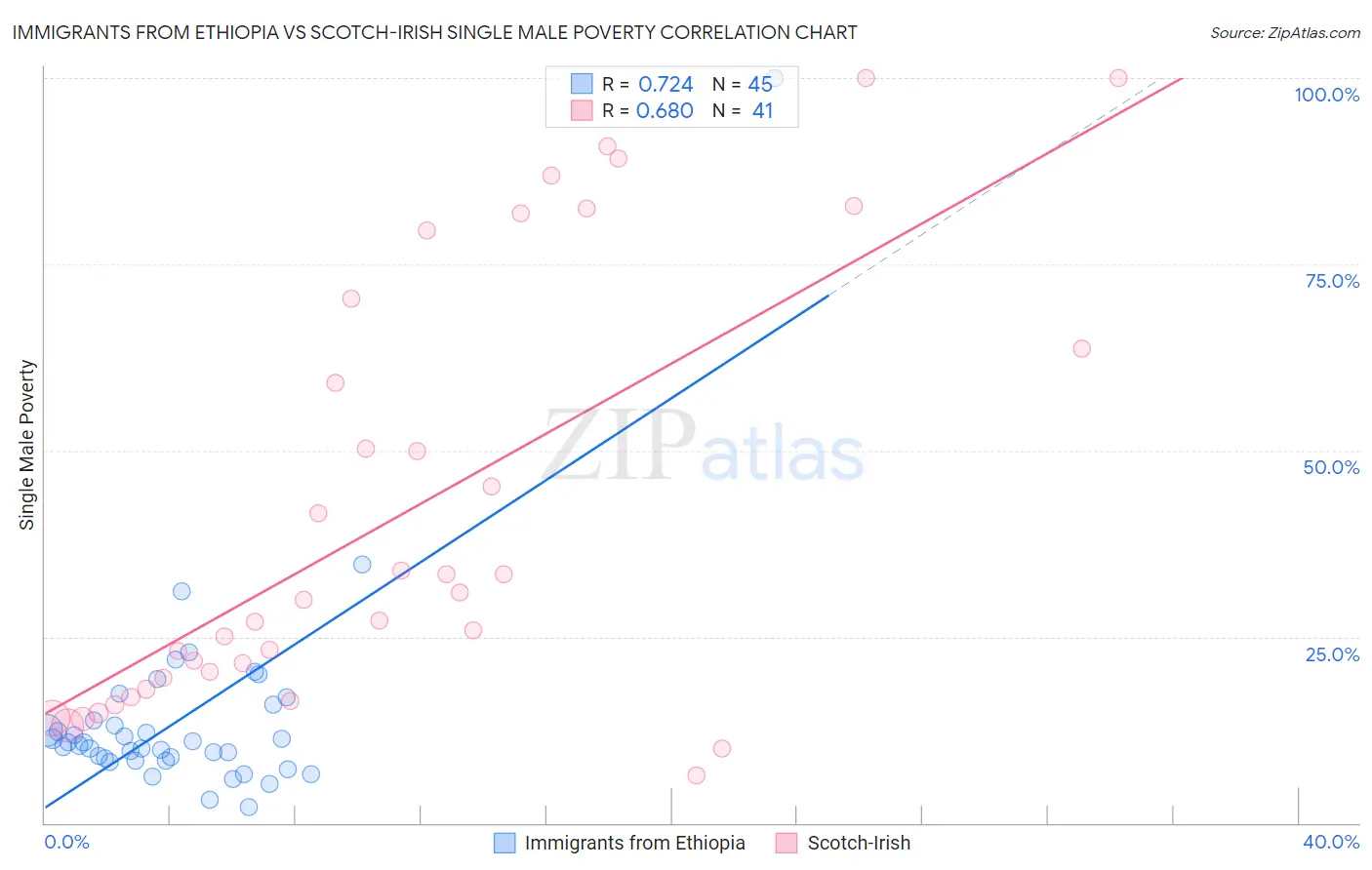 Immigrants from Ethiopia vs Scotch-Irish Single Male Poverty