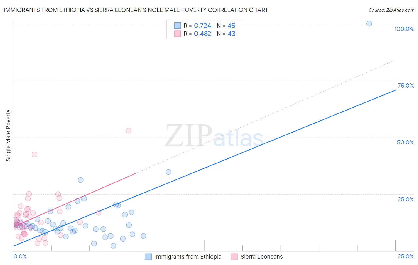 Immigrants from Ethiopia vs Sierra Leonean Single Male Poverty