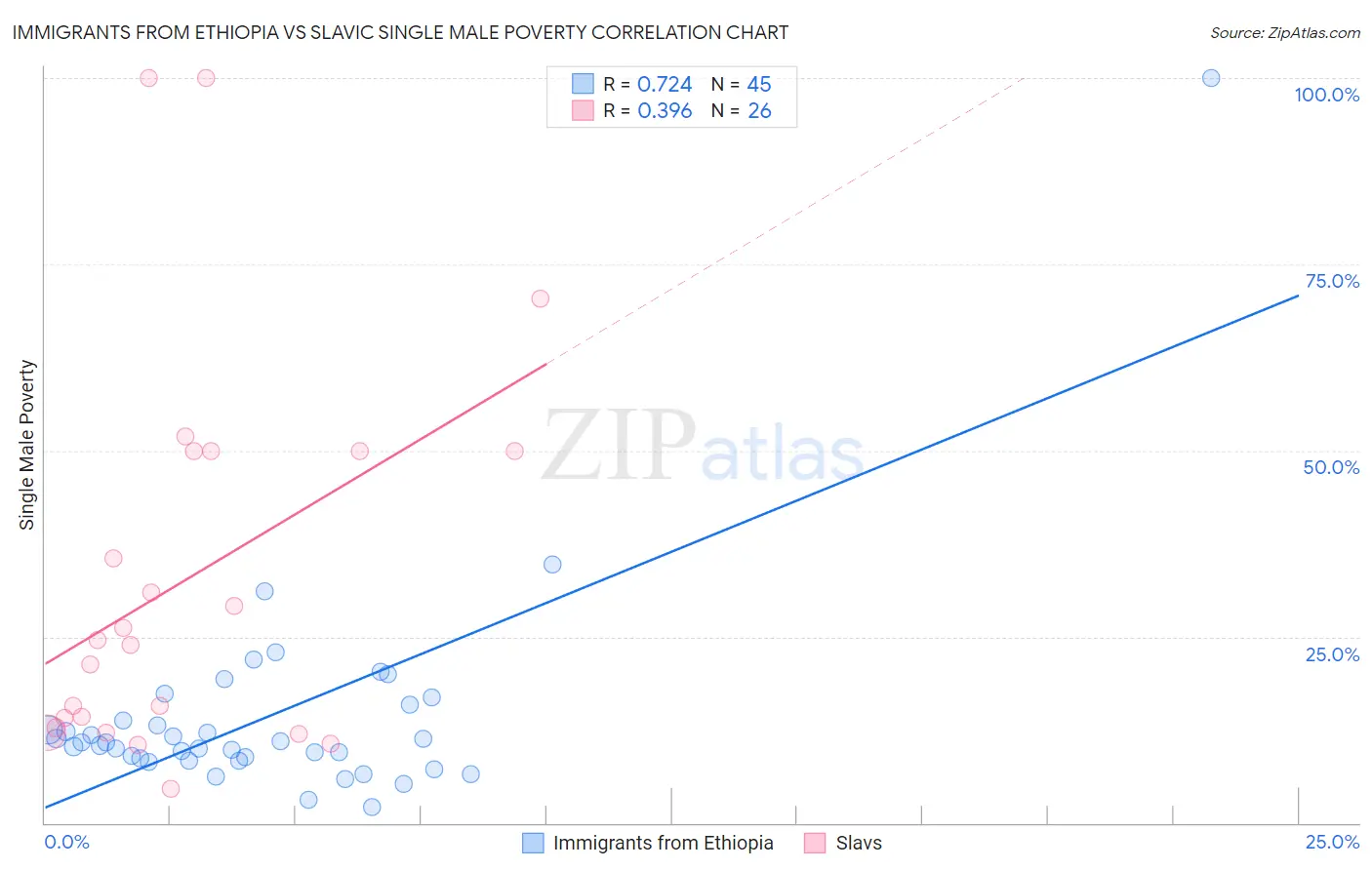 Immigrants from Ethiopia vs Slavic Single Male Poverty