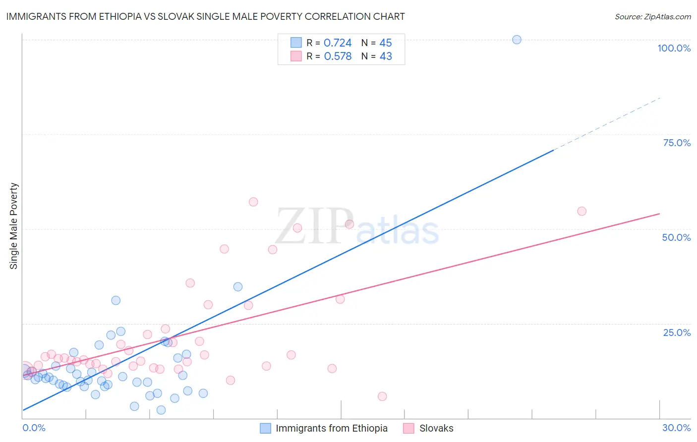 Immigrants from Ethiopia vs Slovak Single Male Poverty