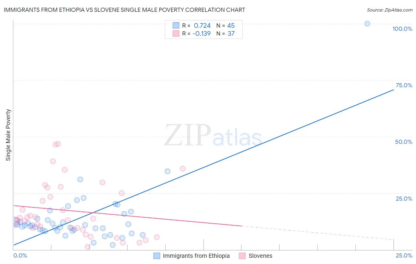 Immigrants from Ethiopia vs Slovene Single Male Poverty