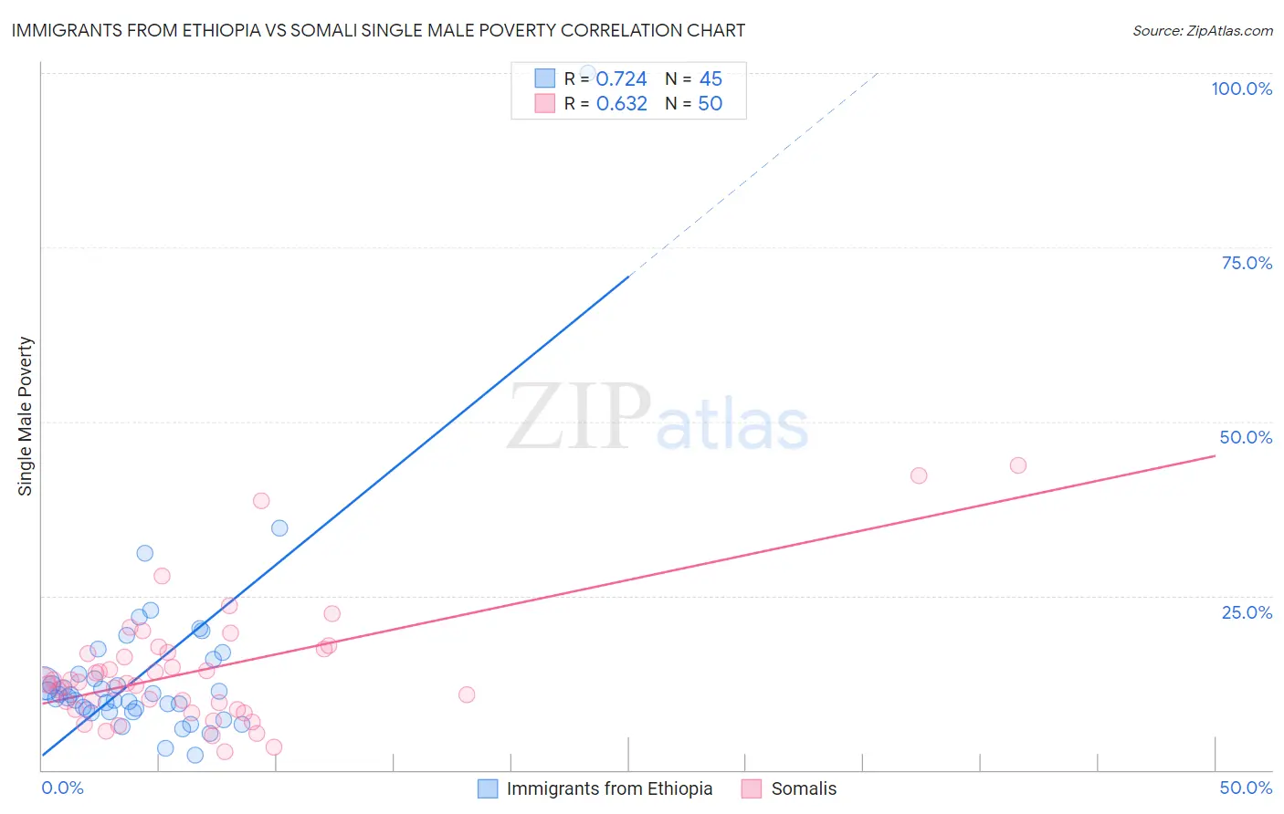 Immigrants from Ethiopia vs Somali Single Male Poverty