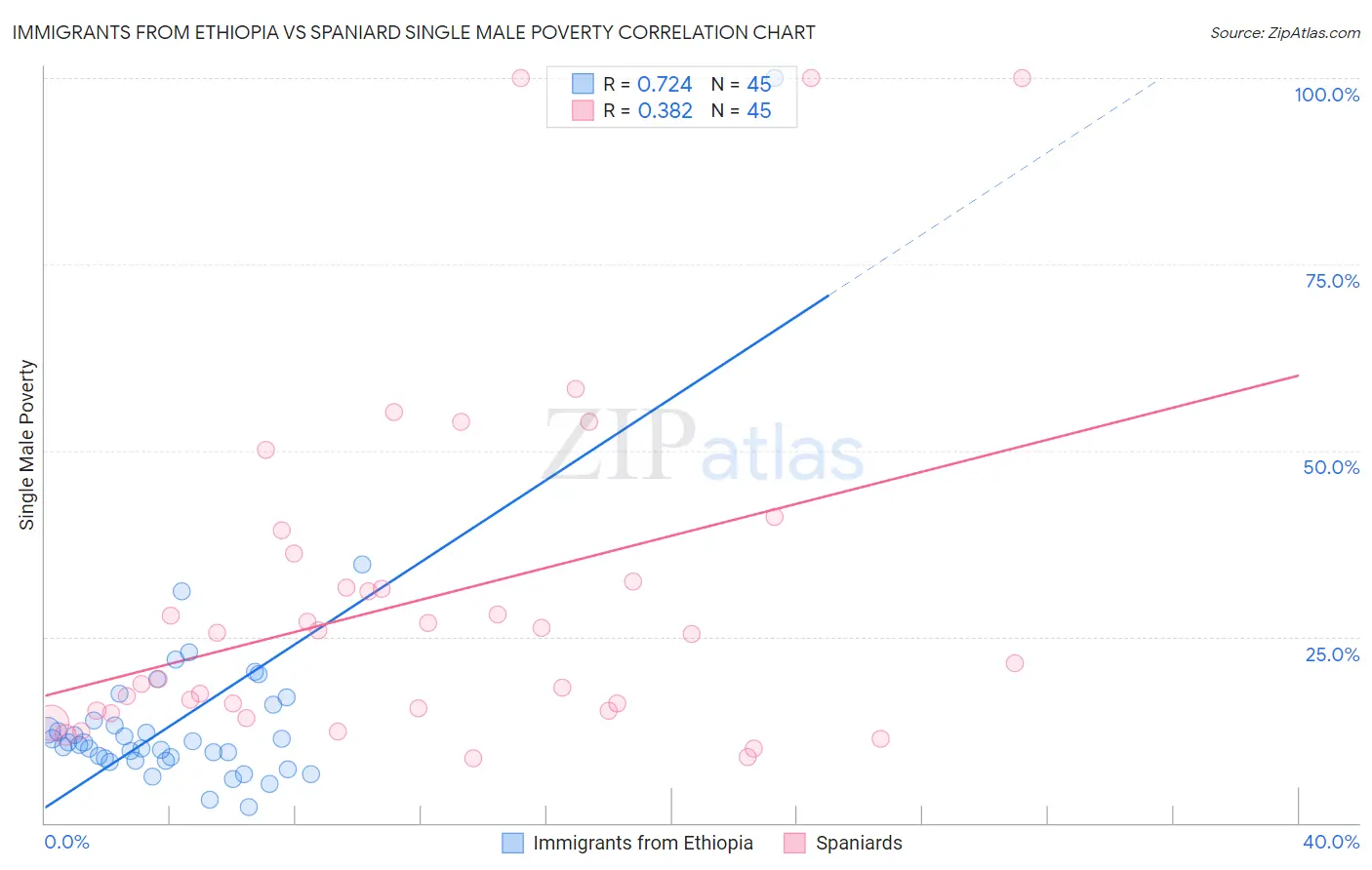 Immigrants from Ethiopia vs Spaniard Single Male Poverty