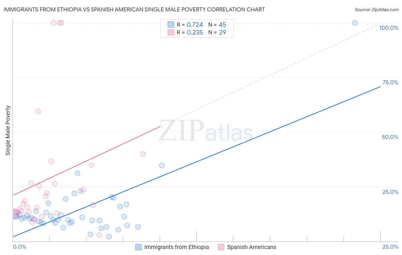 Immigrants from Ethiopia vs Spanish American Single Male Poverty