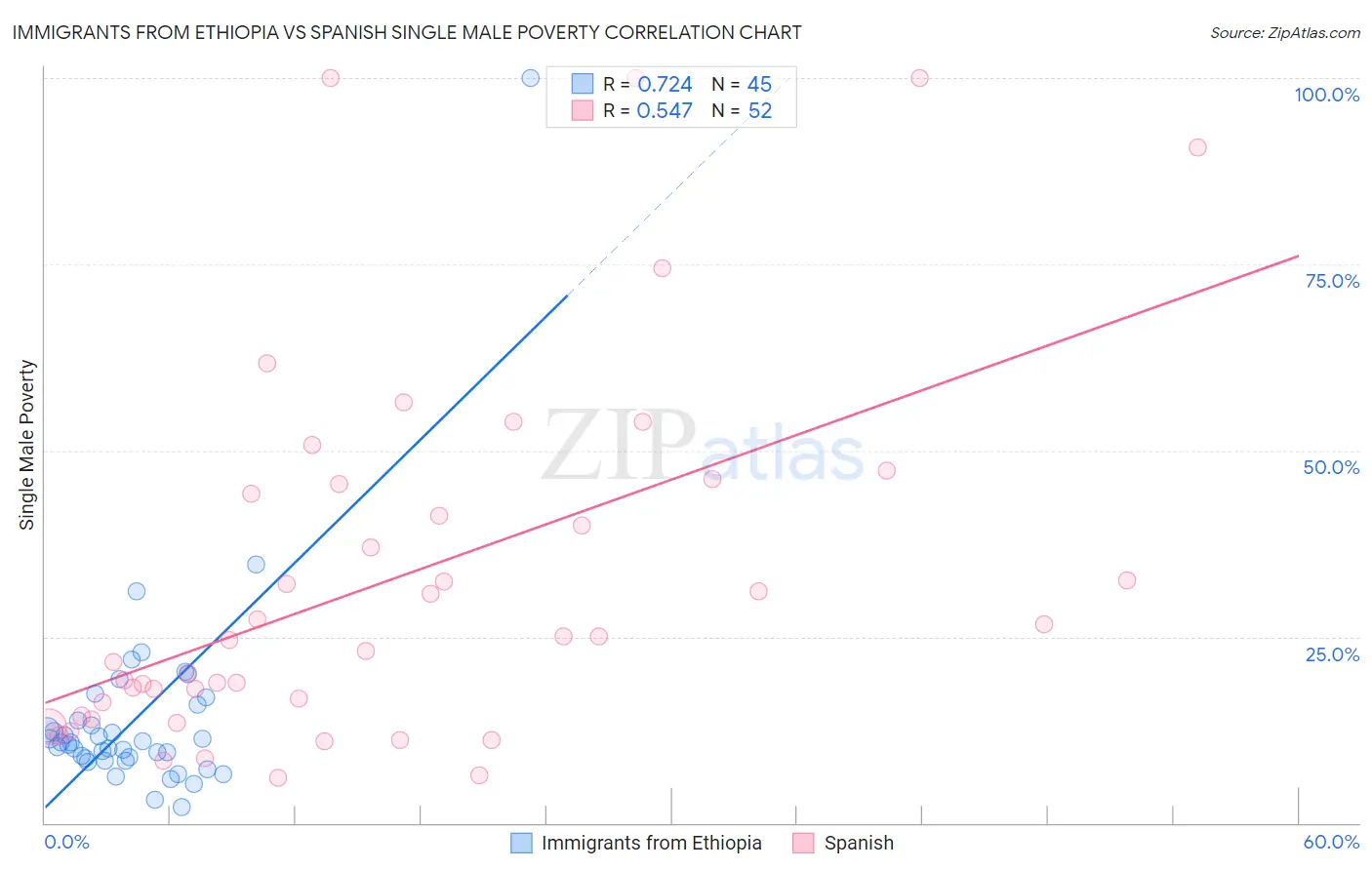 Immigrants from Ethiopia vs Spanish Single Male Poverty