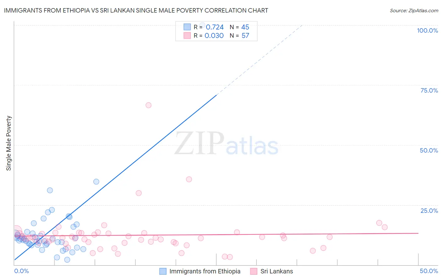 Immigrants from Ethiopia vs Sri Lankan Single Male Poverty