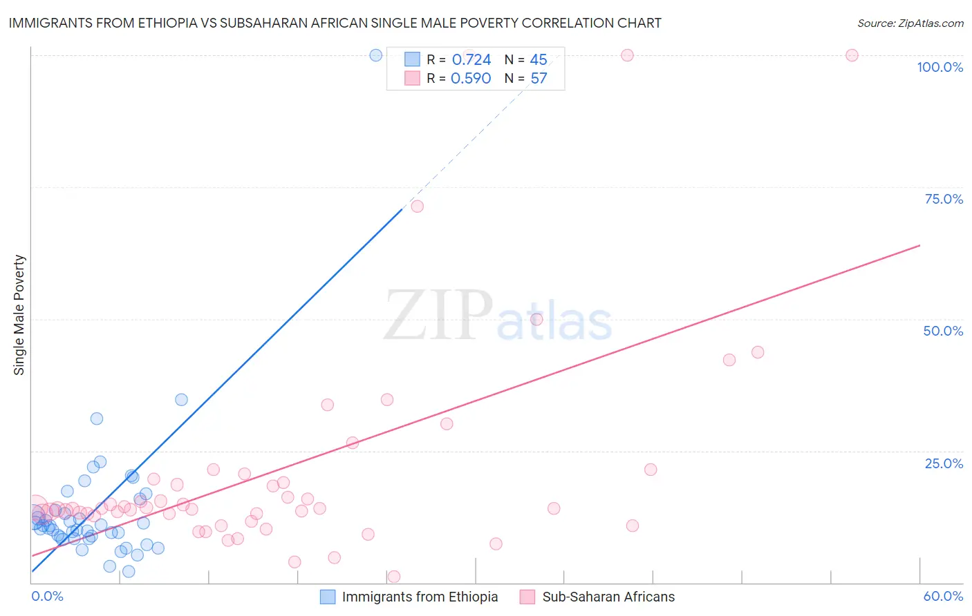 Immigrants from Ethiopia vs Subsaharan African Single Male Poverty