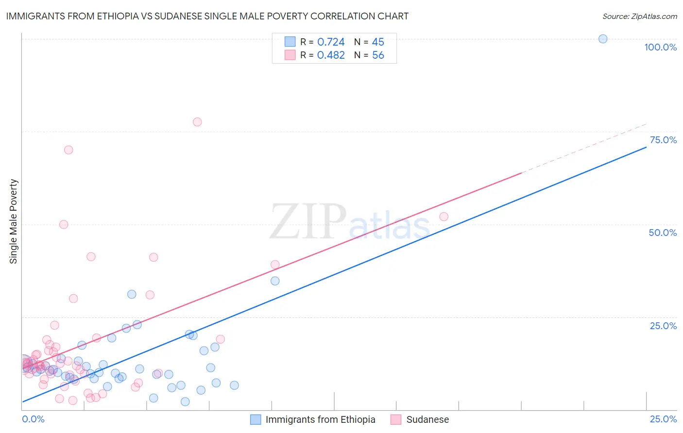 Immigrants from Ethiopia vs Sudanese Single Male Poverty