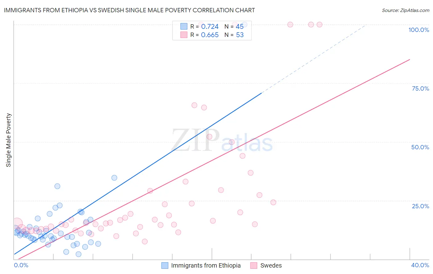 Immigrants from Ethiopia vs Swedish Single Male Poverty