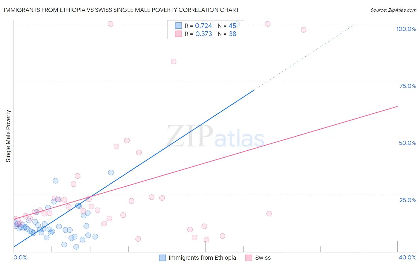 Immigrants from Ethiopia vs Swiss Single Male Poverty