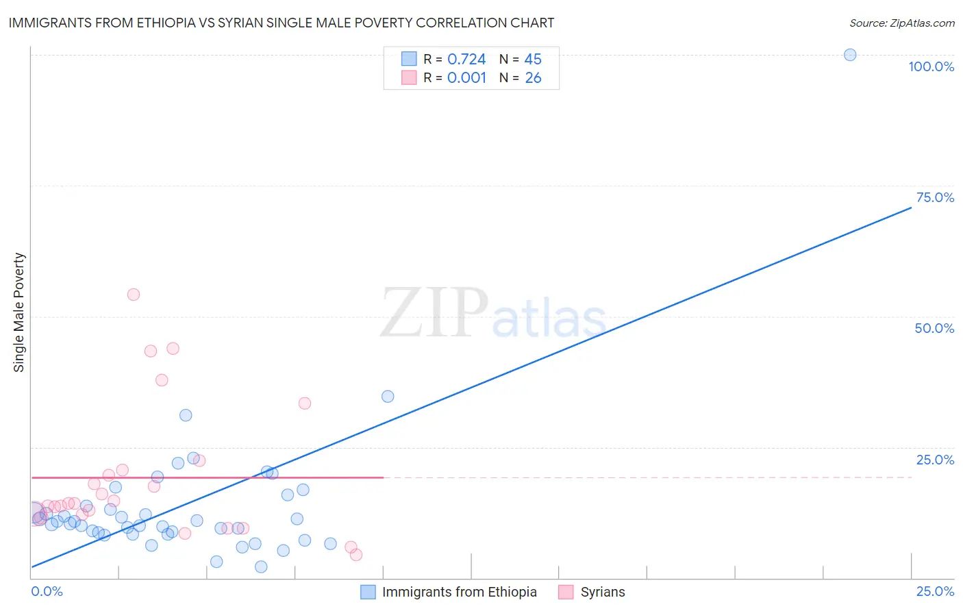 Immigrants from Ethiopia vs Syrian Single Male Poverty