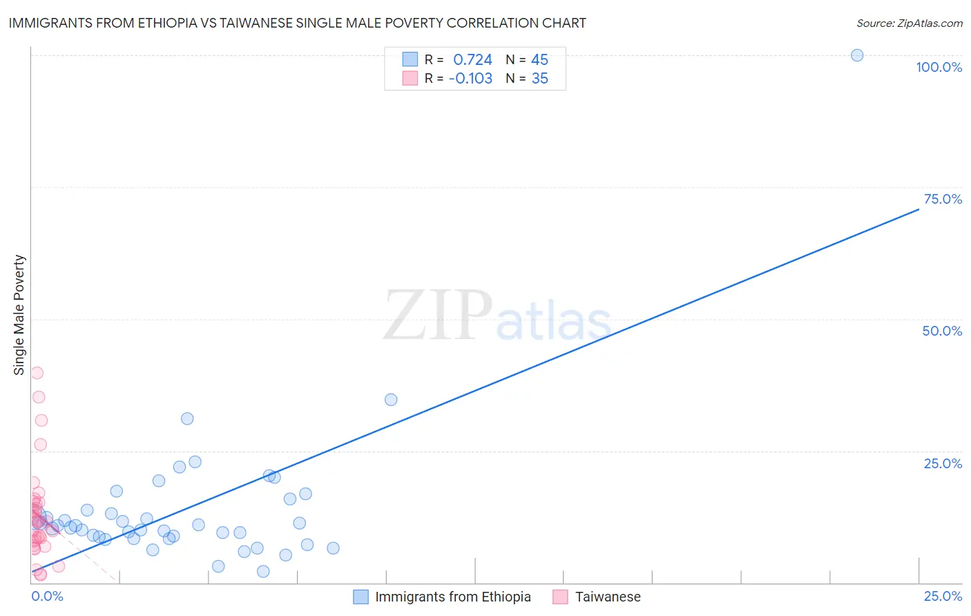 Immigrants from Ethiopia vs Taiwanese Single Male Poverty