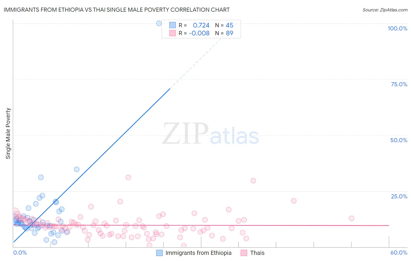 Immigrants from Ethiopia vs Thai Single Male Poverty