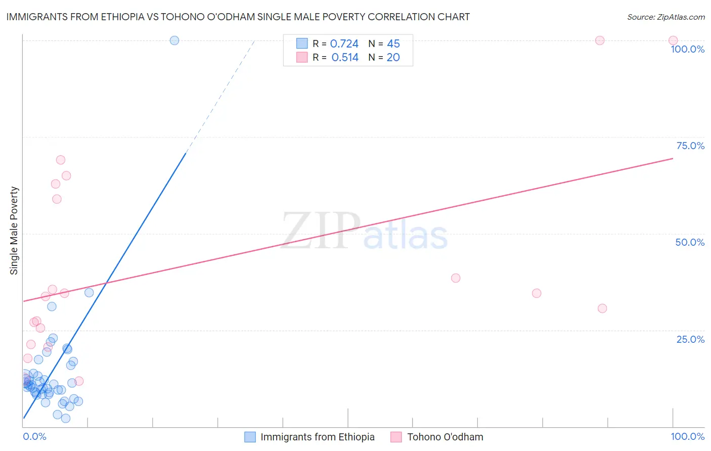 Immigrants from Ethiopia vs Tohono O'odham Single Male Poverty