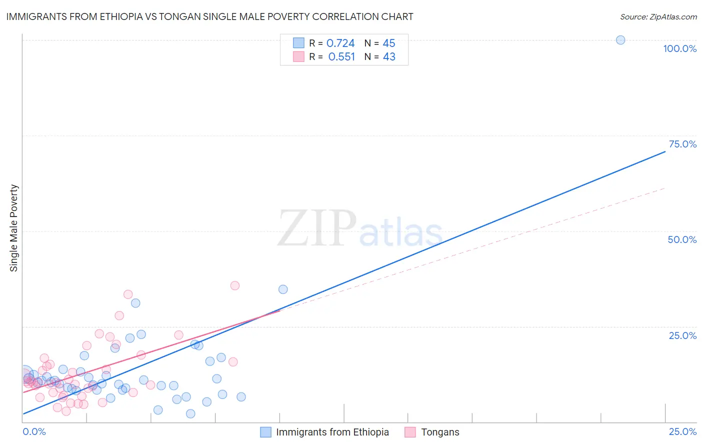 Immigrants from Ethiopia vs Tongan Single Male Poverty