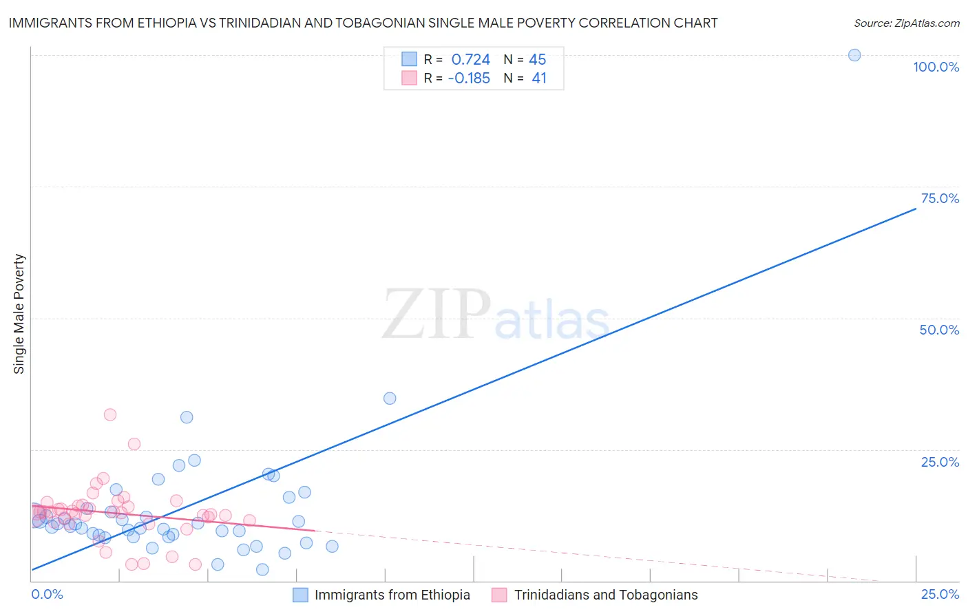 Immigrants from Ethiopia vs Trinidadian and Tobagonian Single Male Poverty