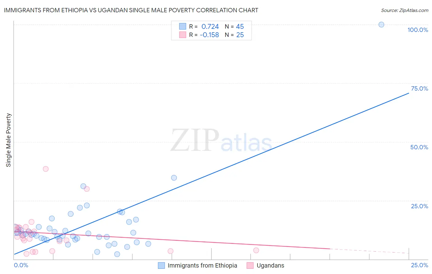 Immigrants from Ethiopia vs Ugandan Single Male Poverty