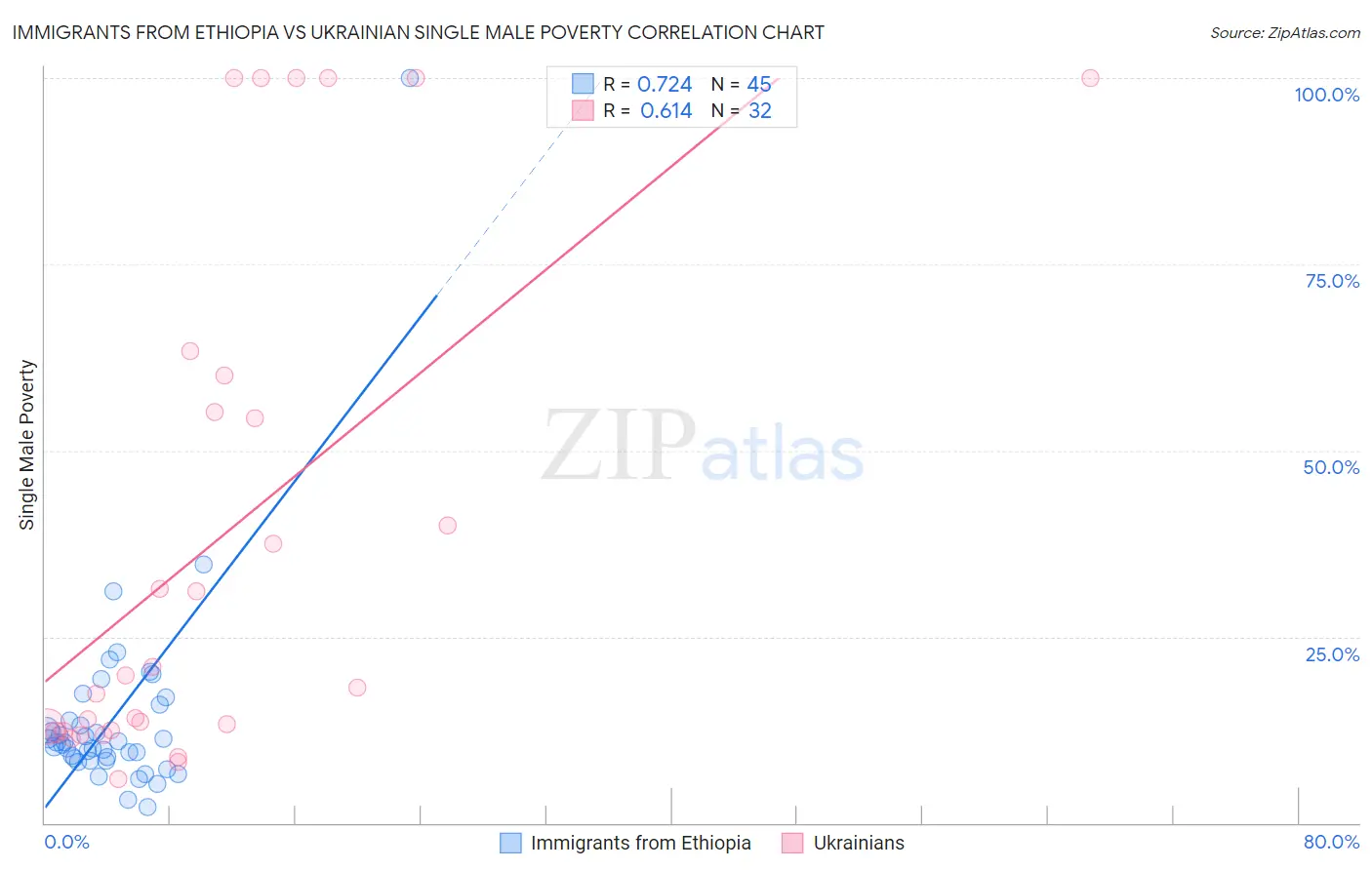 Immigrants from Ethiopia vs Ukrainian Single Male Poverty