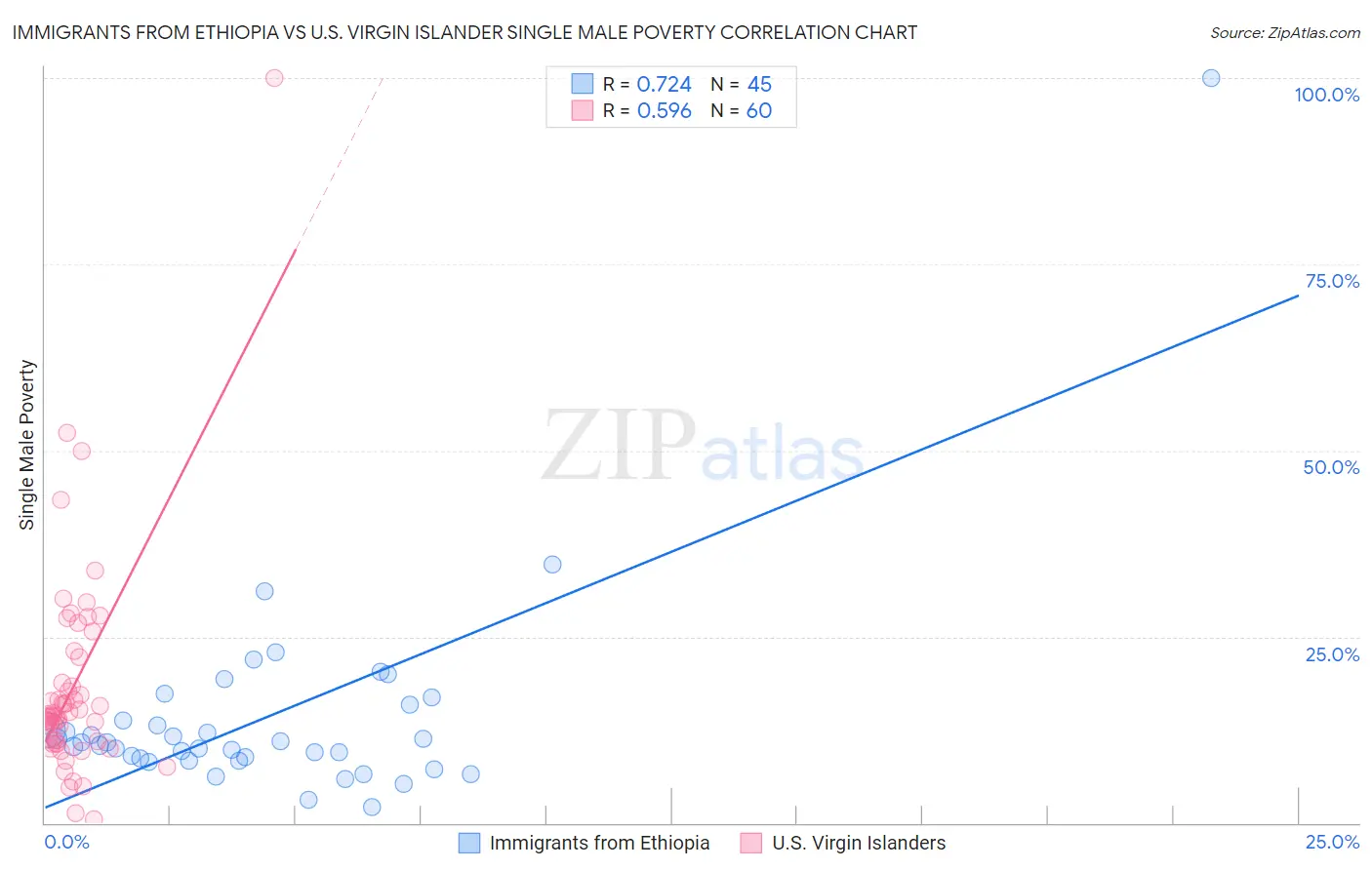 Immigrants from Ethiopia vs U.S. Virgin Islander Single Male Poverty