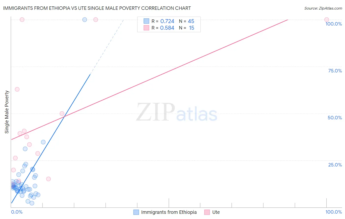 Immigrants from Ethiopia vs Ute Single Male Poverty