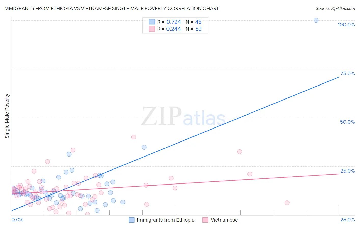 Immigrants from Ethiopia vs Vietnamese Single Male Poverty