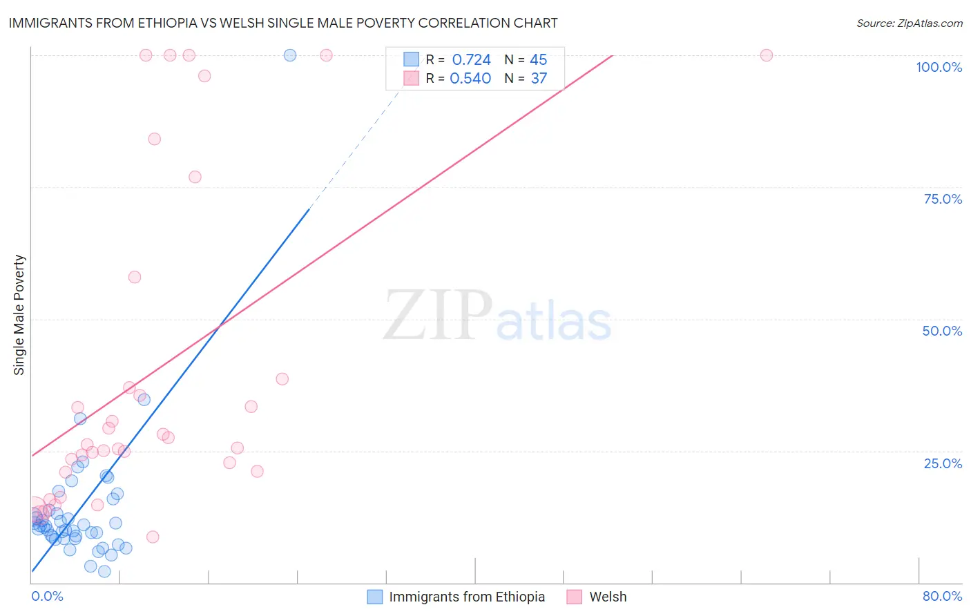 Immigrants from Ethiopia vs Welsh Single Male Poverty