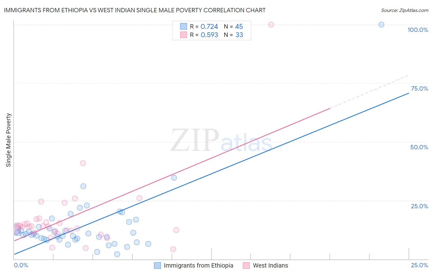 Immigrants from Ethiopia vs West Indian Single Male Poverty