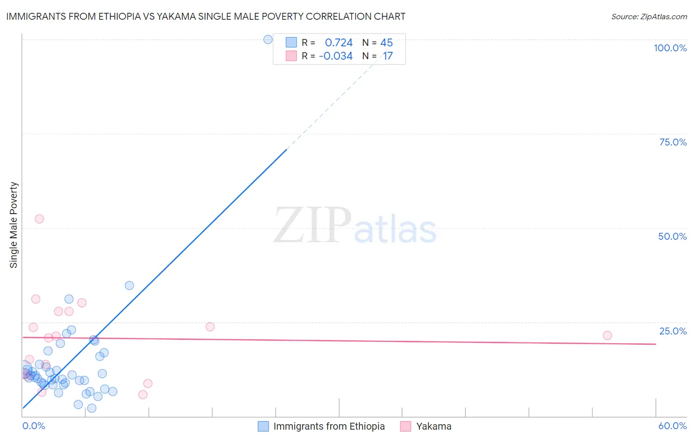 Immigrants from Ethiopia vs Yakama Single Male Poverty