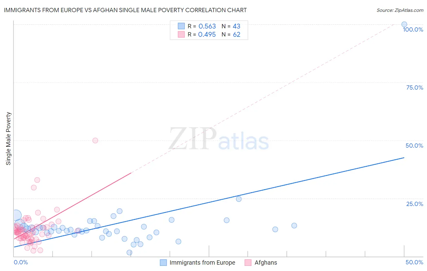 Immigrants from Europe vs Afghan Single Male Poverty