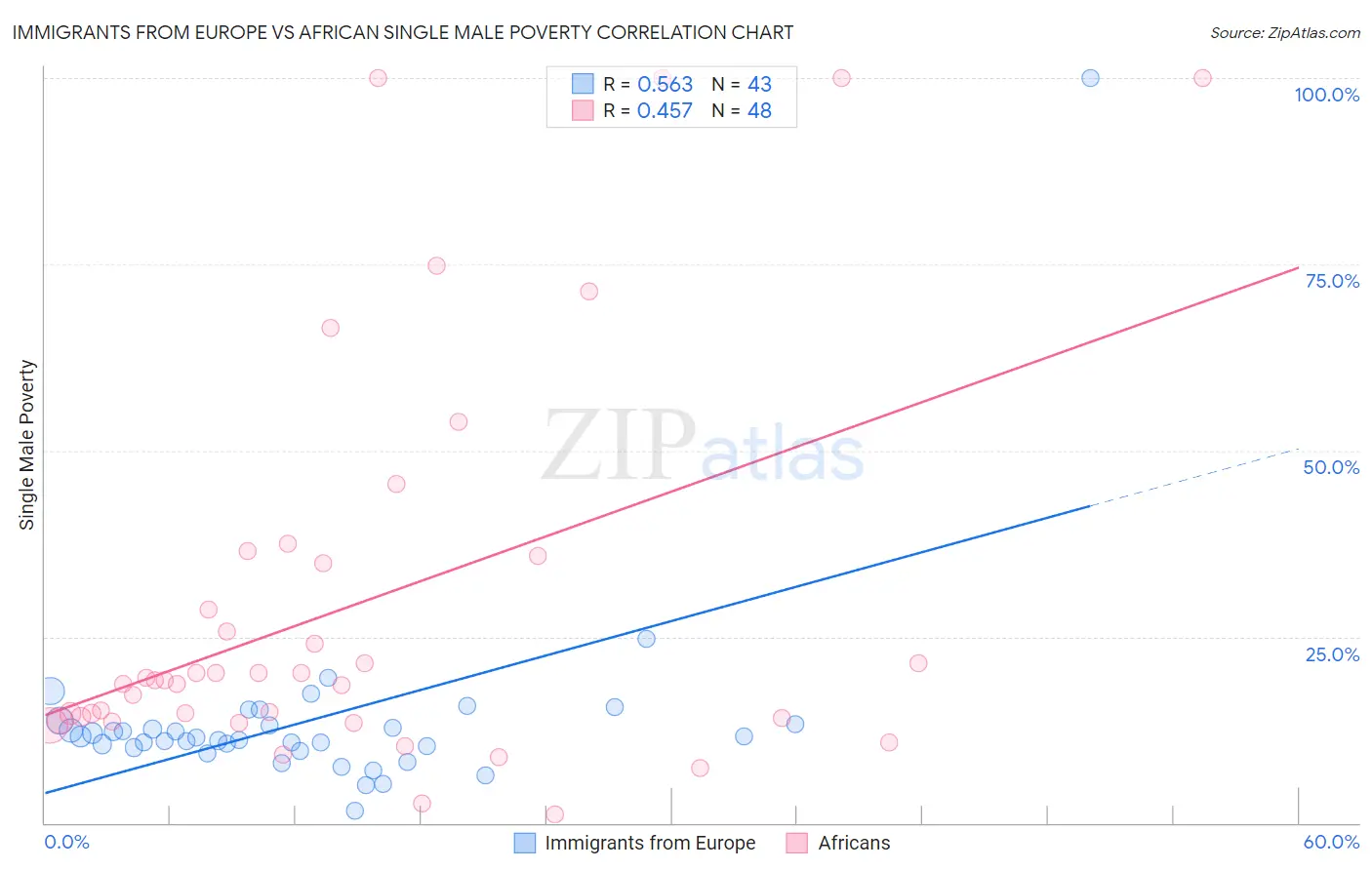 Immigrants from Europe vs African Single Male Poverty