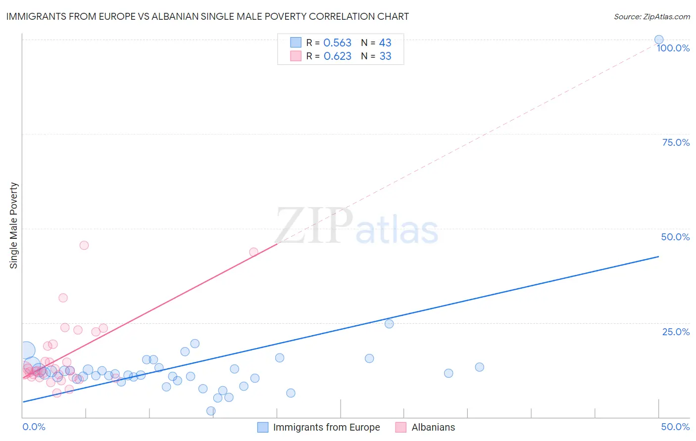 Immigrants from Europe vs Albanian Single Male Poverty