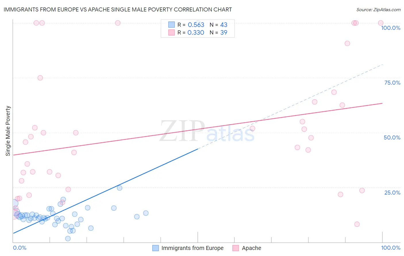 Immigrants from Europe vs Apache Single Male Poverty