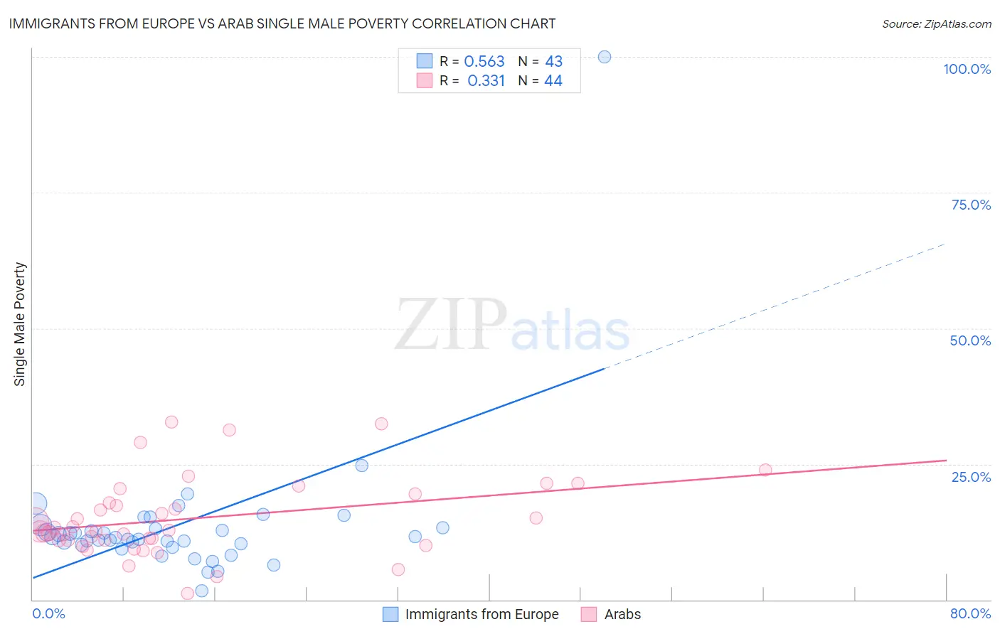 Immigrants from Europe vs Arab Single Male Poverty