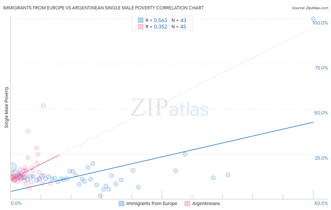 Immigrants from Europe vs Argentinean Single Male Poverty