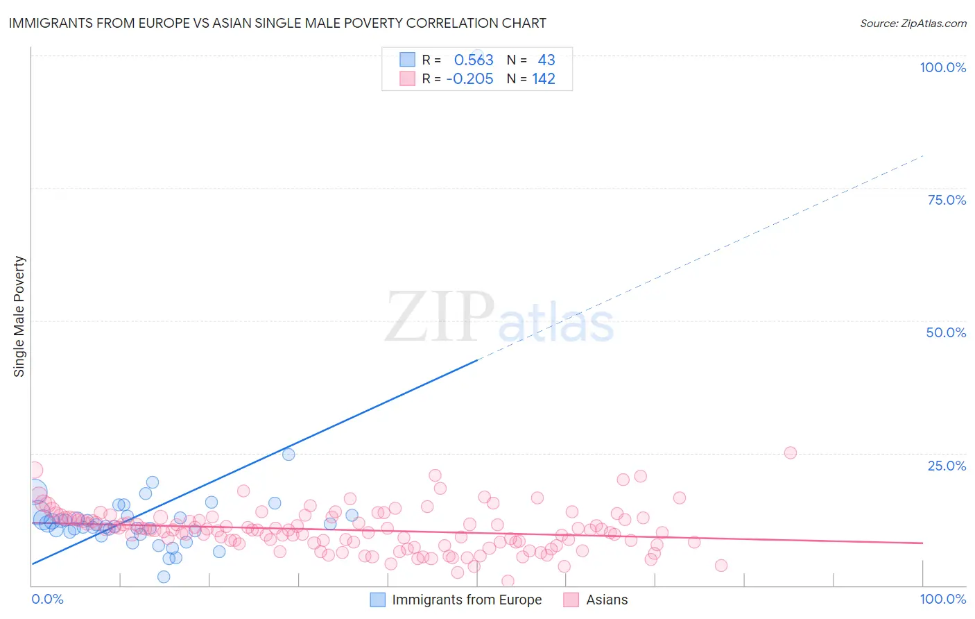 Immigrants from Europe vs Asian Single Male Poverty